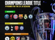 包含欧冠改制后哪队战绩最佳？巴萨4冠1亚，米兰第3的词条