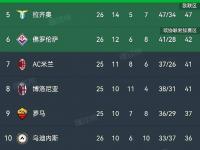 杏彩体育入口-意甲球员身价跌幅榜：迪马尔科、弗拉霍维奇1000万欧居首的简单介绍