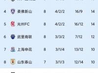 杏彩体育app-随着南京1-0，上海2-1，广西0-1，中甲积分榜出炉，最惨球队诞生