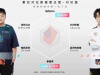 杏彩体育官网-DRG/WB第一局数据对比：梦岚孙尚香团战、对塔伤害领先