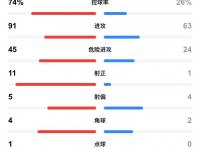 杏彩体育-世俱杯赢回球权排行榜：维蒂尼亚41次居首，巴黎4人进前十的简单介绍