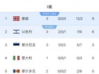 杏彩体育官方平台-2026世界杯已定13席！五星巴西提前上岸日韩澳伊在列