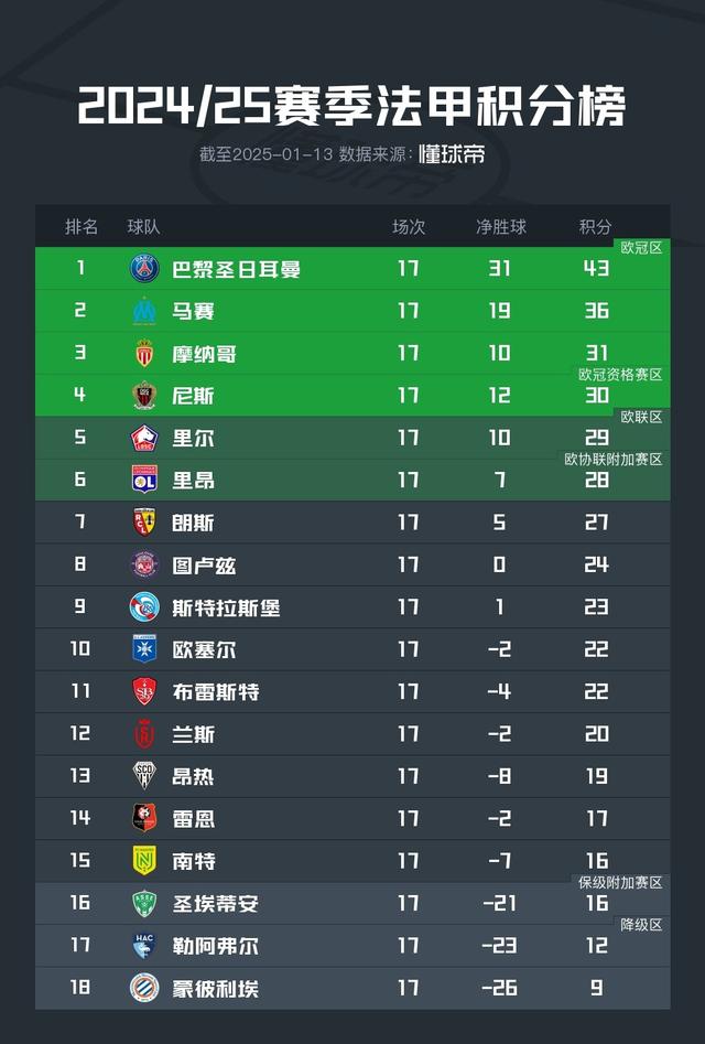巴黎圣日耳曼平局收官，积分榜继续领先的简单介绍