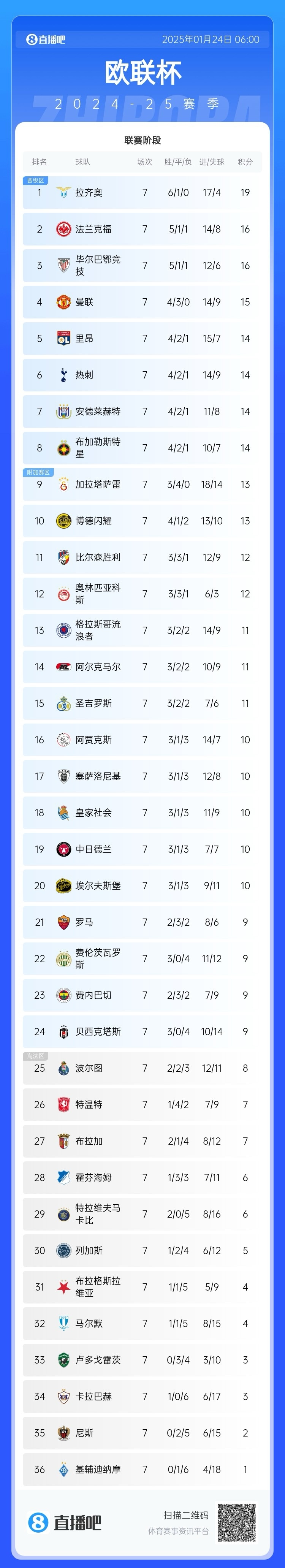 拉齐奥主场大胜那不勒斯，稳坐积分榜第二