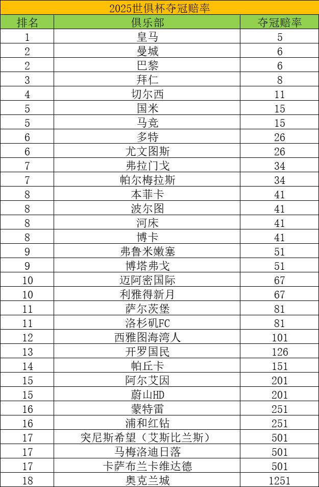 世俱杯冠军赔率更新：巴黎领跑，曼城、皇马、拜仁分列二至四位的简单介绍