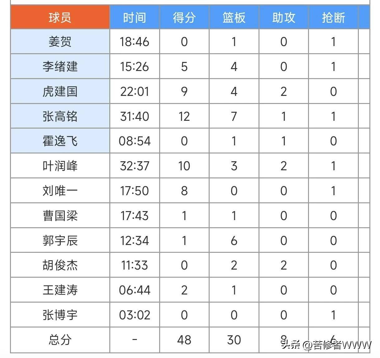 广州男篮：CUBAL总决赛MVP北大球员管子煜加盟的简单介绍