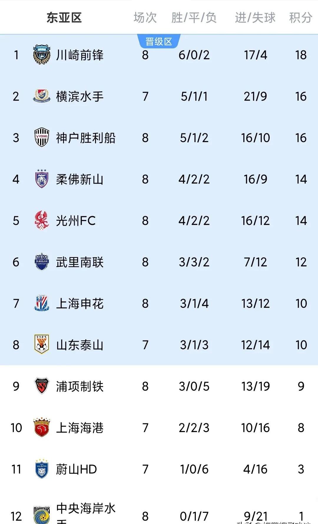 随着南京1-0，上海2-1，广西0-1，中甲积分榜出炉，最惨球队诞生