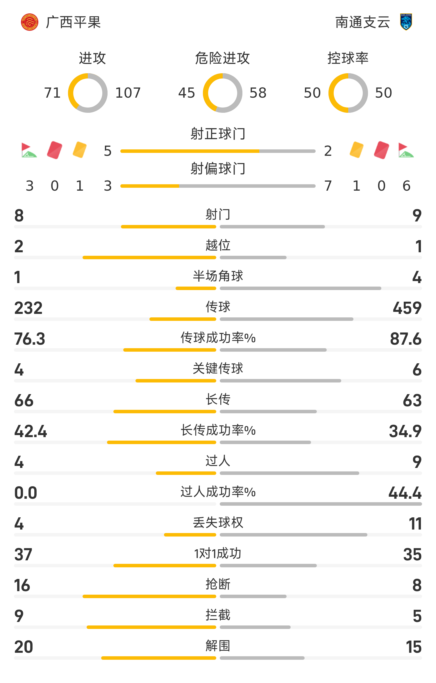 随着南京1-0，上海2-1，广西0-1，中甲积分榜出炉，最惨球队诞生