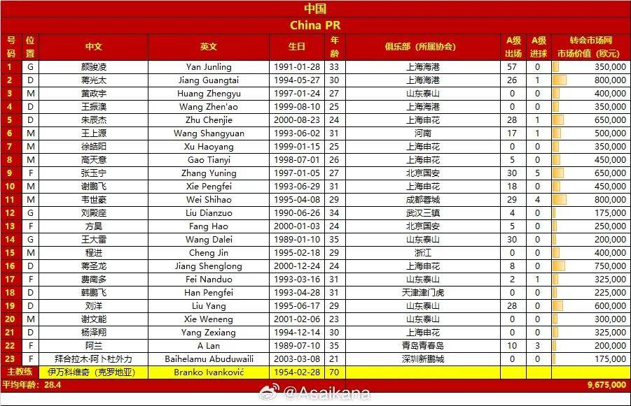 国足7月29人集训名单提前公布！鲁能8将参加对战日韩比赛