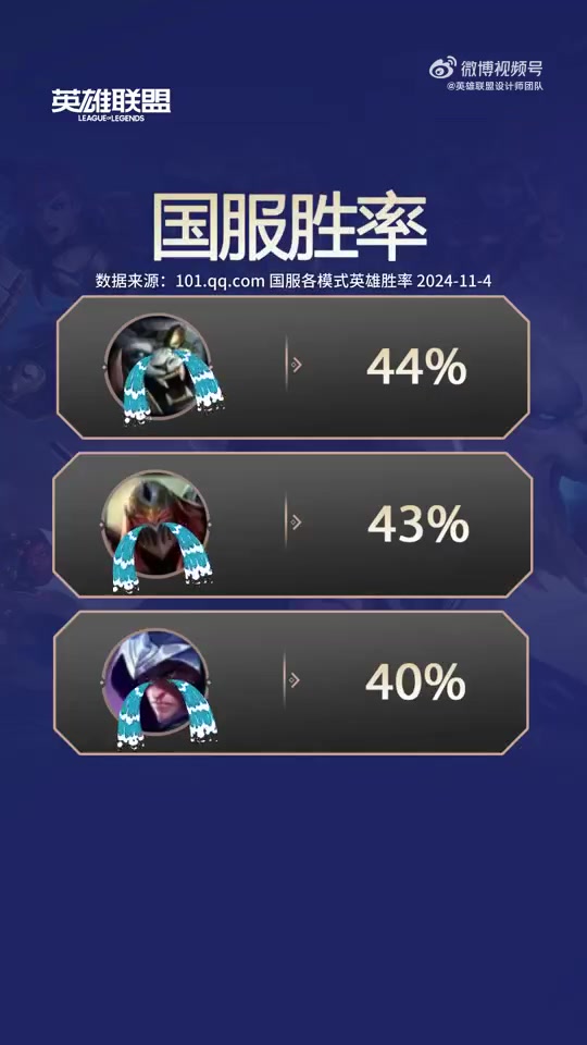 关于LOL设计师接受专访，对于游戏门槛太高，他直言不考虑降低游戏难度的信息