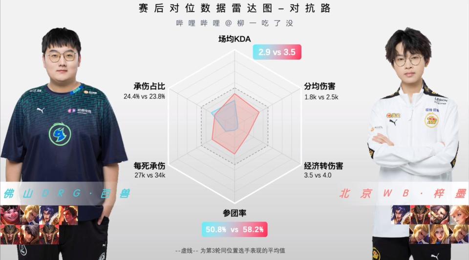 DRG/WB第一局数据对比：梦岚孙尚香团战、对塔伤害领先