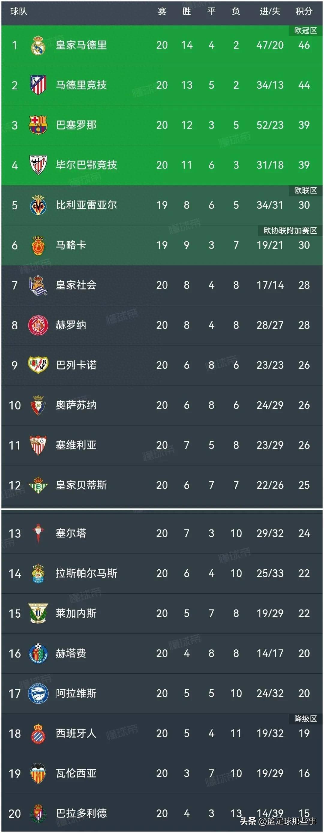 皇家马德里联赛跻身前列积分榜