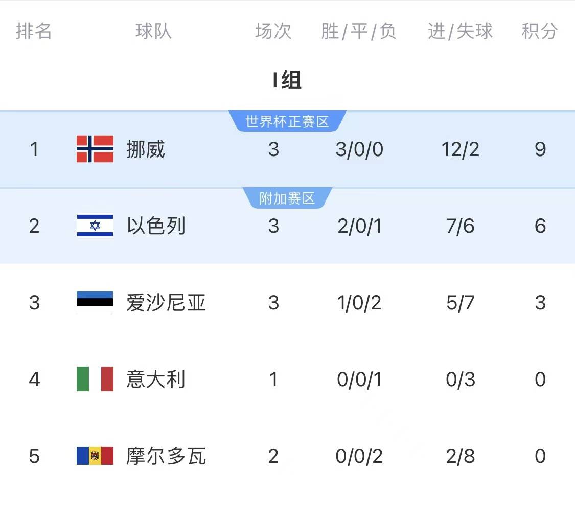 2026世界杯已定13席！五星巴西提前上岸日韩澳伊在列